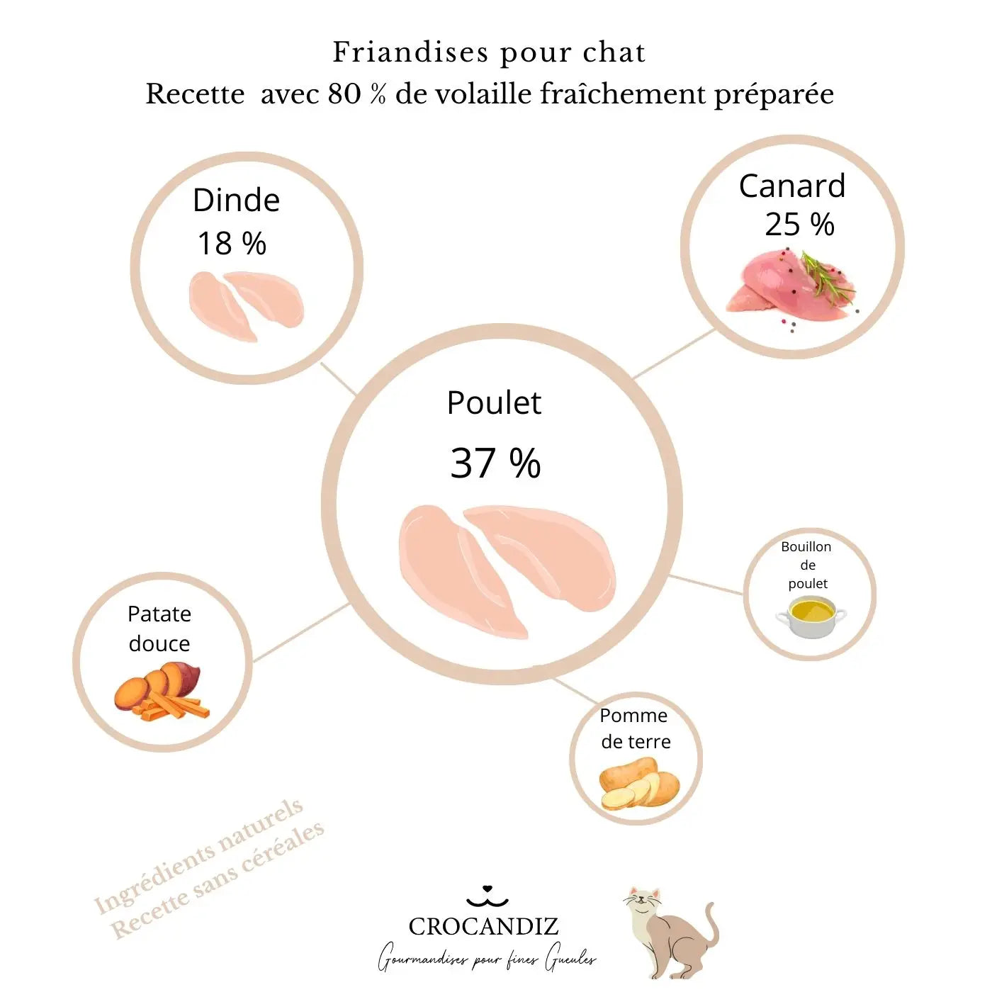 Friandises pour chat à la volaille